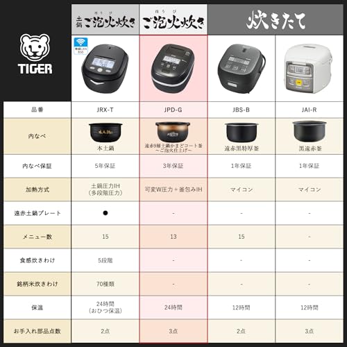 【WEB限定】タイガー魔法瓶(TIGER) 炊飯器 3.5合 圧力IH ご泡火炊き 日本製 24時間保温 土鍋かまどコート釜 ブラック JPD-G06NK 最後 画像