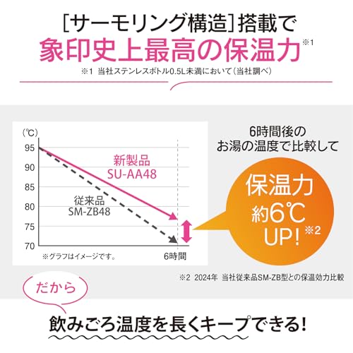 象印 水筒 480ml 【進化した象印の定番マグ】 食洗機対応 シームレスせん 洗う点数2点のみ コンパクト 保温・保冷 スクリュー ブラック SU-AA48-BA 最後 画像