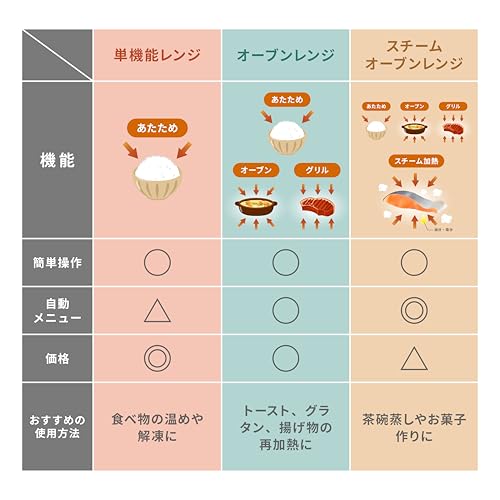 [山善] 電子レンジ オーブンレンジ 18L 一人暮らし 二人暮らし フラットテーブル トースト機能付き オーブン機能付き 自動メニュー18種類 簡単お手入れ グリル機能 ブラック YRP-F181TV(B) 最後 画像