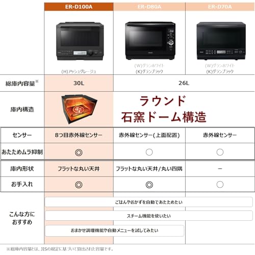 TOSHIBA(東芝) スチームオーブンレンジ 石窯ドーム ER-D100A(H) アッシュグレージュ 250℃ 1段調理 フラットテーブル 電子レンジ 赤外線センサー ノンフライ調理 簡単お手入れ 小型 新生活 一人暮らし 二人暮らし ファミリーの詳細・まとめ 画像