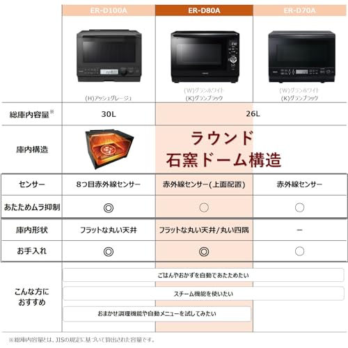 TOSHIBA(東芝) スチームオーブンレンジ 石窯ドーム ER-D80A(K) ブラック 250℃ 1段調理 フラットテーブル 電子レンジ 赤外線センサー ノンフライ調理 簡単お手入れ 小型 新生活 一人暮らし 二人暮らし ファミリーの詳細・まとめ 画像