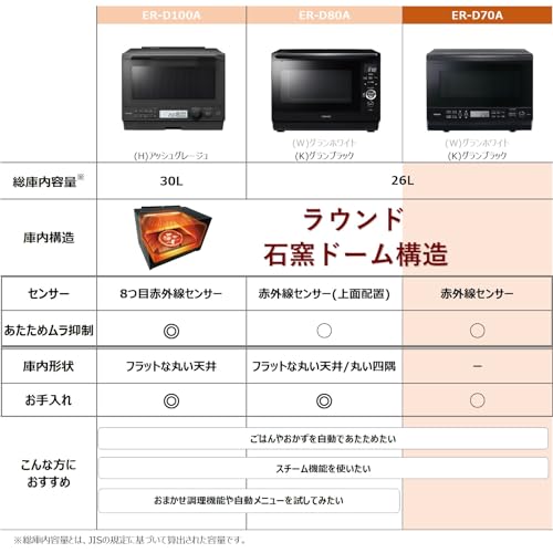 TOSHIBA(東芝) スチームオーブンレンジ 石窯ドーム 26L ER-D70A(K) ブラックの詳細・まとめ 画像